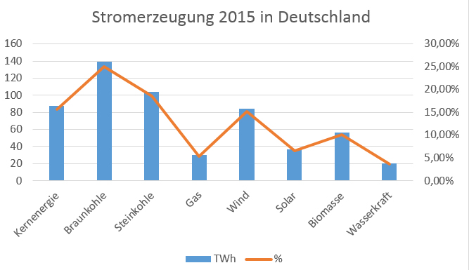 Stromerzeugung 2015 Deutschland